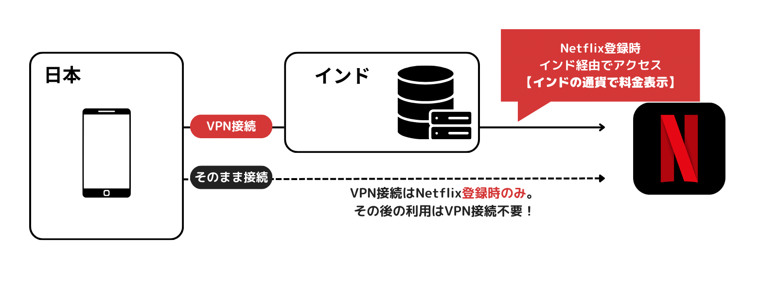 VPN経由で登録する