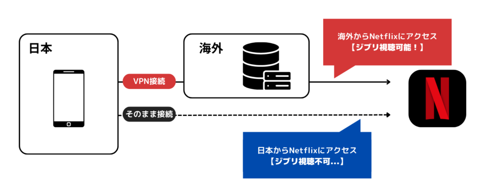 VPNを利用してNetflixに接続する