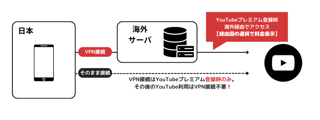 海外のVPNサーバを経由する