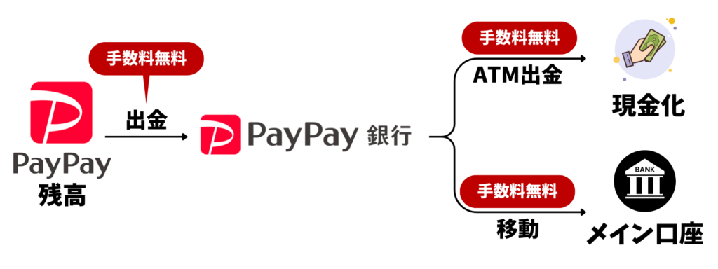 PayPay残高の現金化