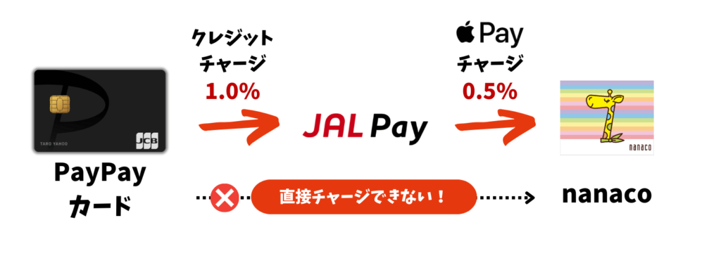 nanacoへのクレジットチャージ