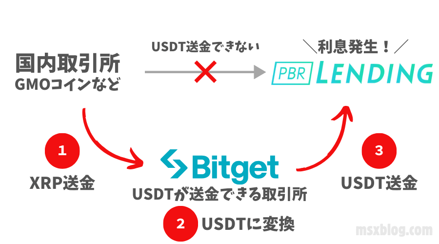 レンディングで利息を受取るまでの手順