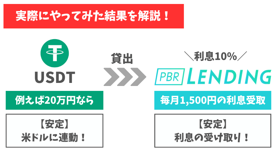 USDTのレンディングで利息を受取る